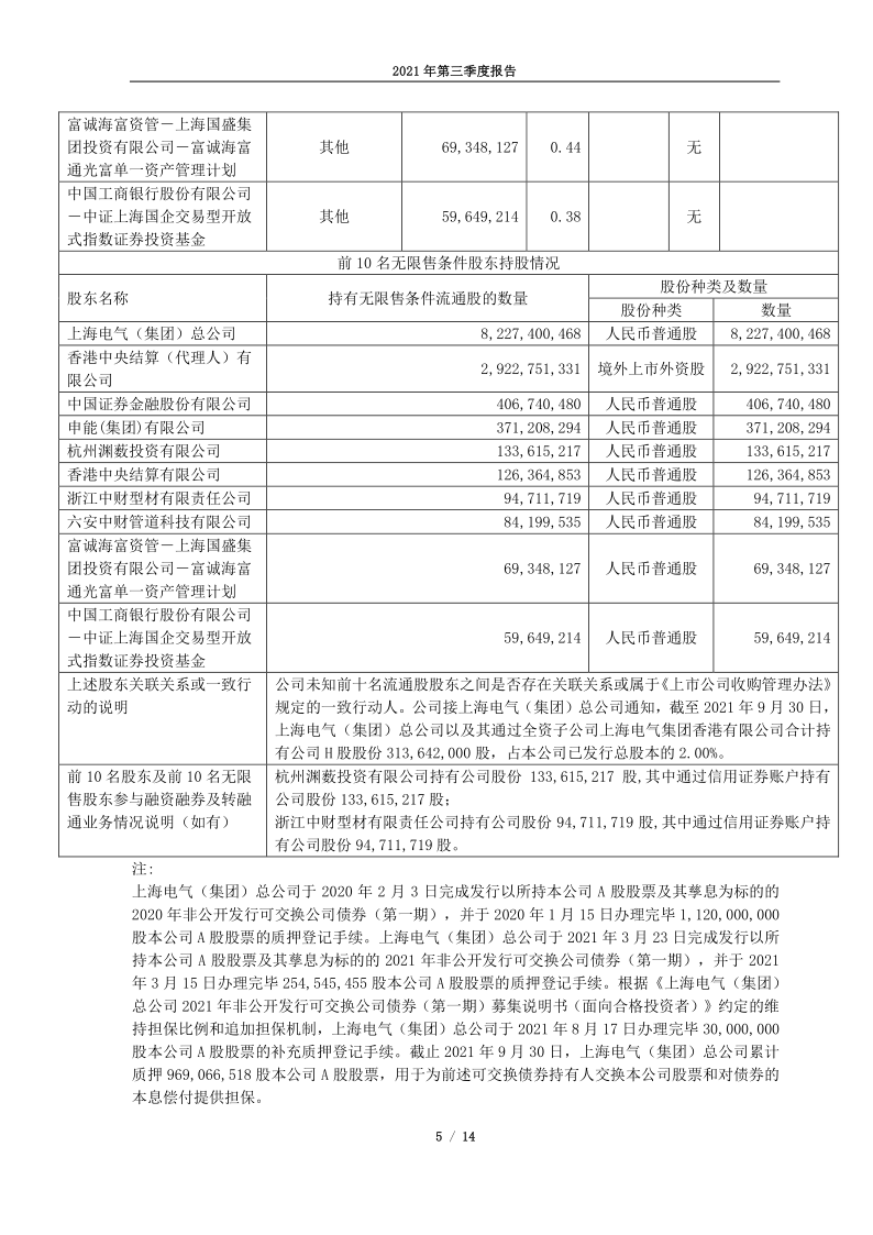 601727：上海电气2021年第三季度报告