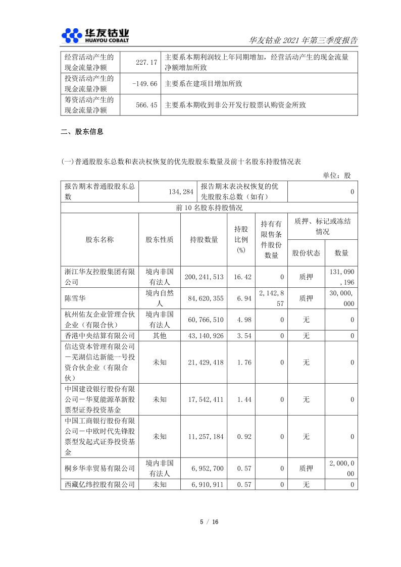 603799:华友钴业2021年第三季度报告