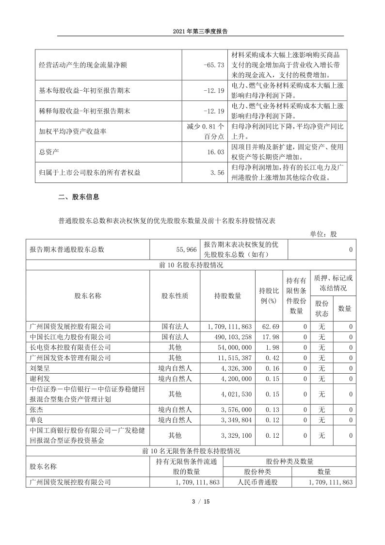 600098：广州发展集团股份有限公司2021年第三季度报告