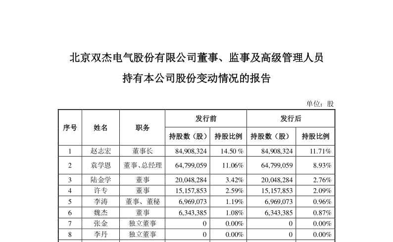 双杰电气：北京双杰电气股份有限公司董事、监事、高级管理人员持有本公司股票变动情况的报告