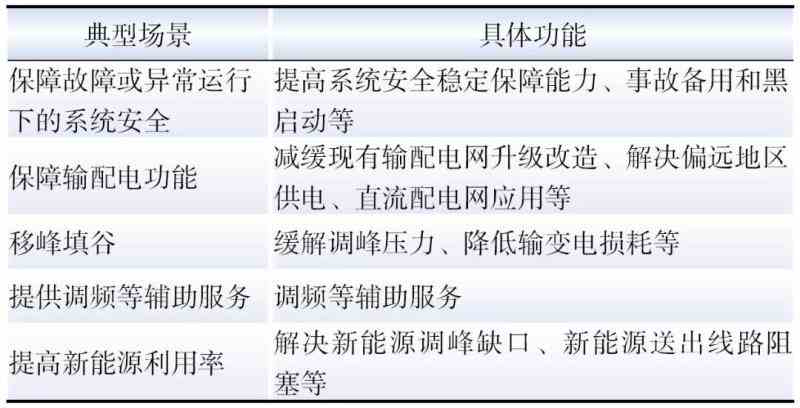 中国电网侧储能在典型场景下的应用价值评估