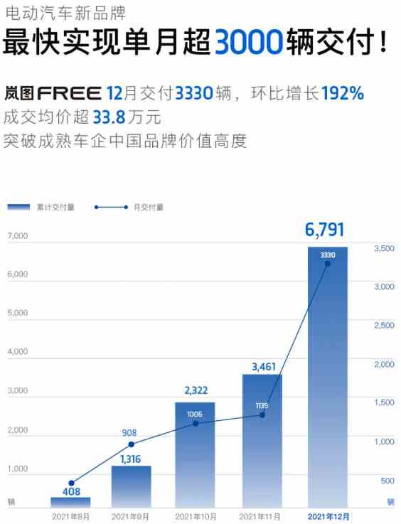 岚图FREE已累计交付6791辆 成交均价超33.8万元