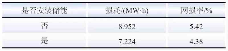 中国电网侧储能在典型场景下的应用价值评估