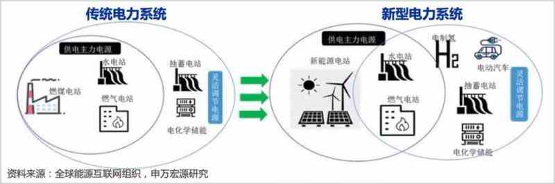 绿色电力 引爆新型电力系统