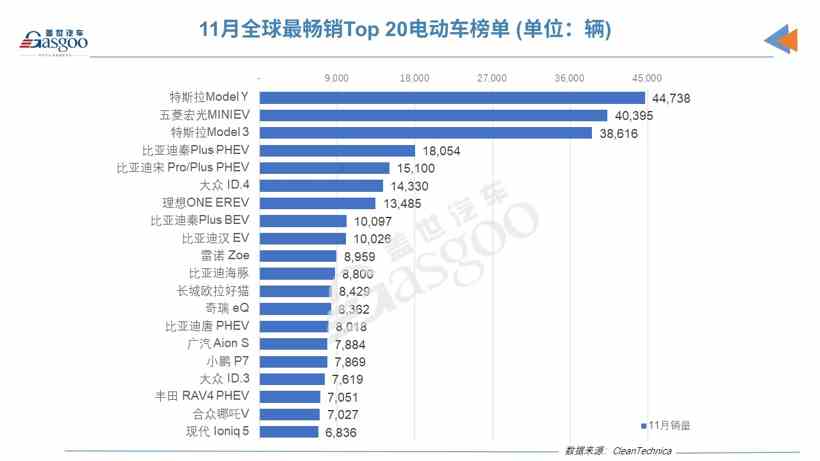 去年11月全球电动车销量：Model Y荣登榜首 比亚迪海豚上榜