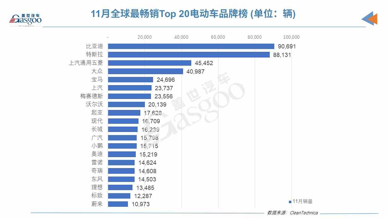 去年11月全球电动车销量：Model Y荣登榜首 比亚迪海豚上榜