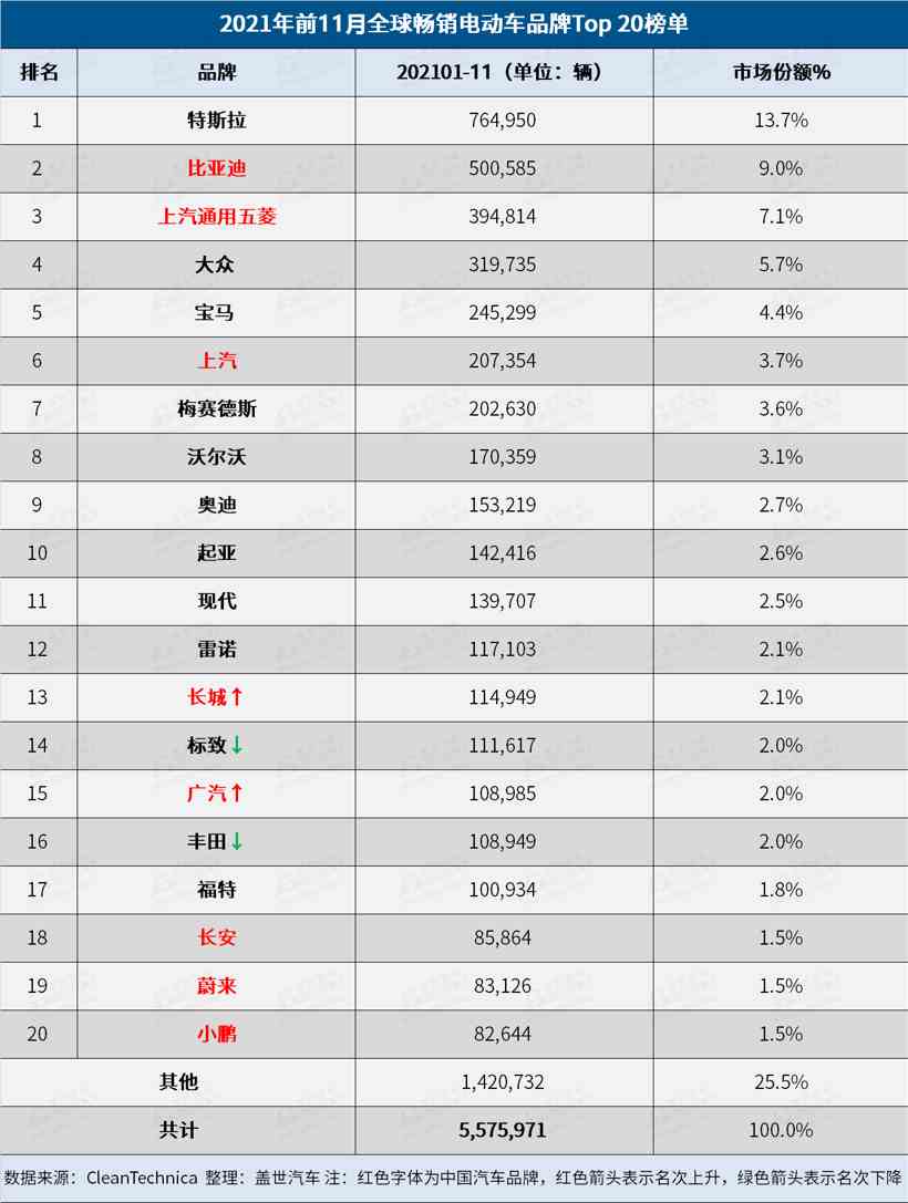 去年11月全球电动车销量：Model Y荣登榜首 比亚迪海豚上榜