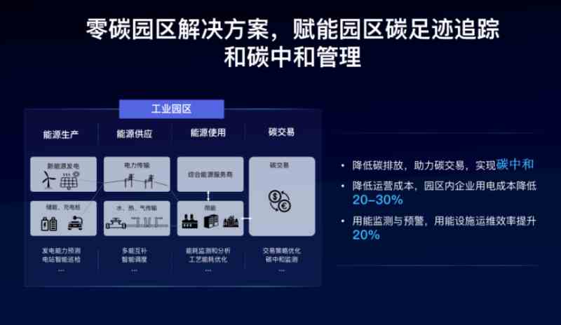 百度智能云发布“零碳园区解决方案”