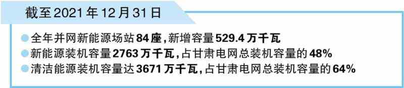 甘肃电网2021年新增新能源装机容量突破500万千瓦