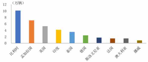 2021年1至11月中国新能源汽车出口前十国累计出口38.8万辆