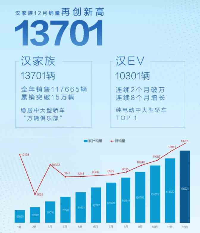 比亚迪汉车型2021年12月销量达13701辆 连续4个月破万