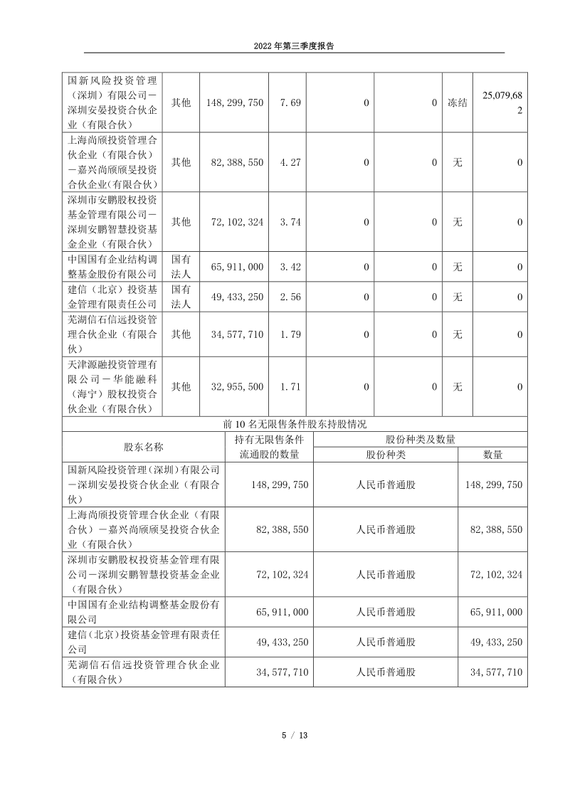 688779：湖南长远锂科股份有限公司2022年第三季度报告