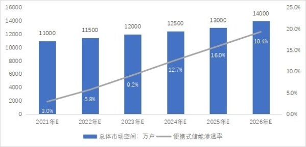 《中国便携式储能产业发展研究报告（2021年）》发布