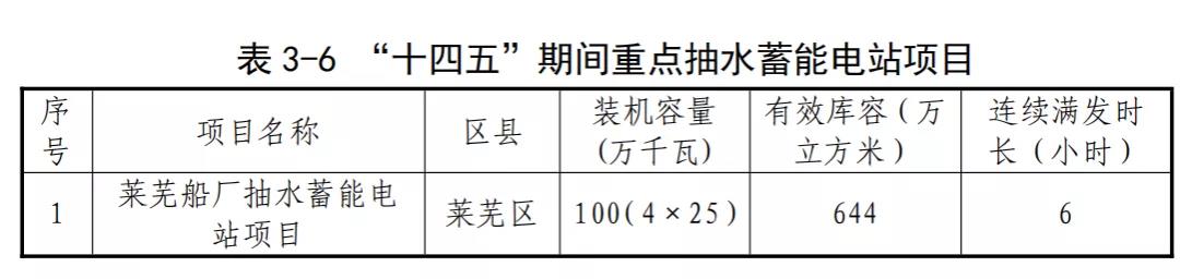 山东济南“十四五”规划新建重点储能项目909MW