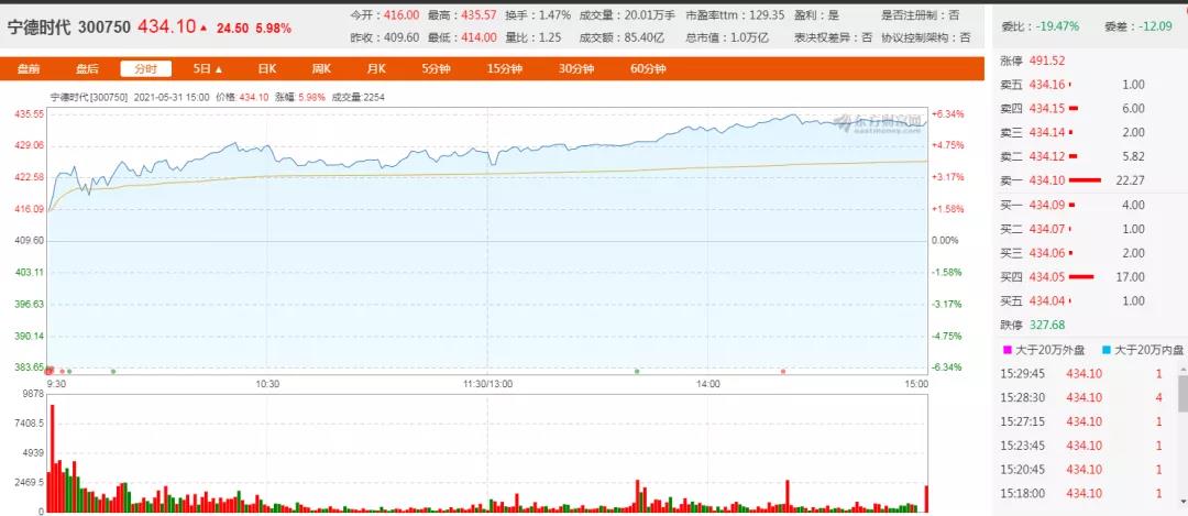 “创业板首支” 宁德时代市值破万亿