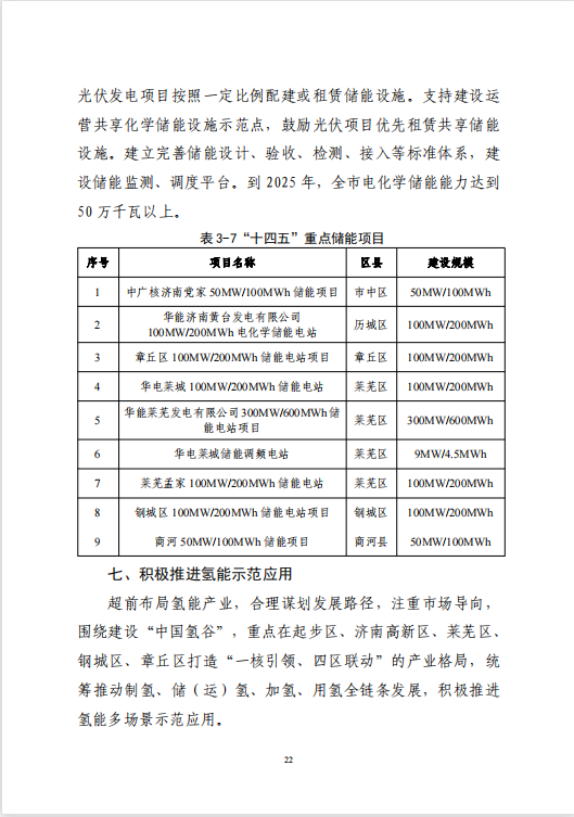 山东济南“十四五”规划新建重点储能项目909MW