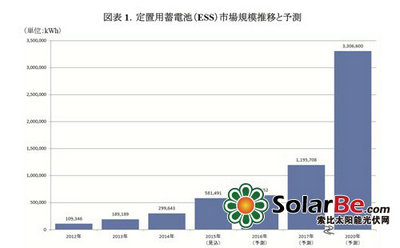 定置式蓄电池日本市场2020年将达330万kWh