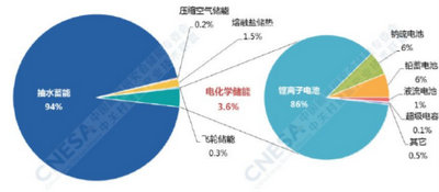 电化学储能技术对决：谁将抢占C位？