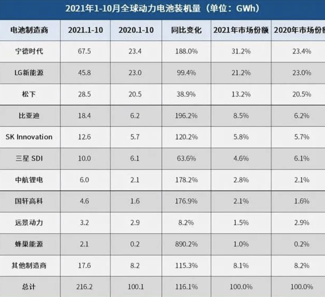 LG新能源即将上市：估值高达3785亿，动力电池装机量全球第二！