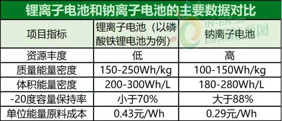 磷酸铁锂、三元、钠电池等6种技术竞技，谁是王者？